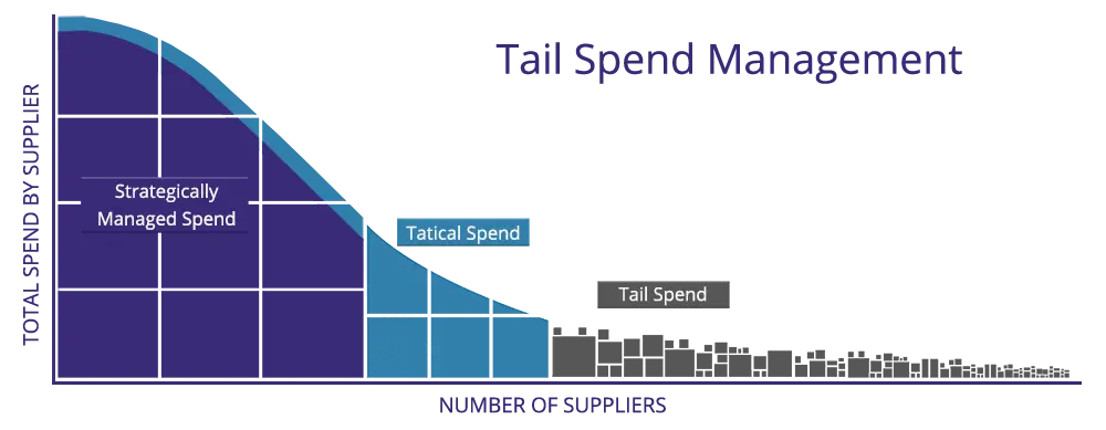 What Is Tail Spend in procurement