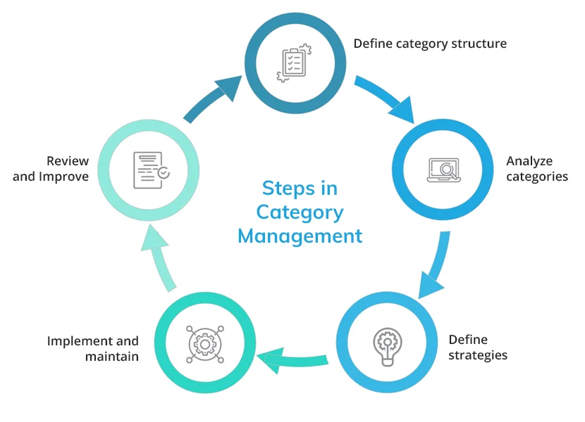 category management in the context of procurement