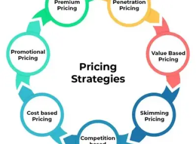 Hotel FF&E procurement