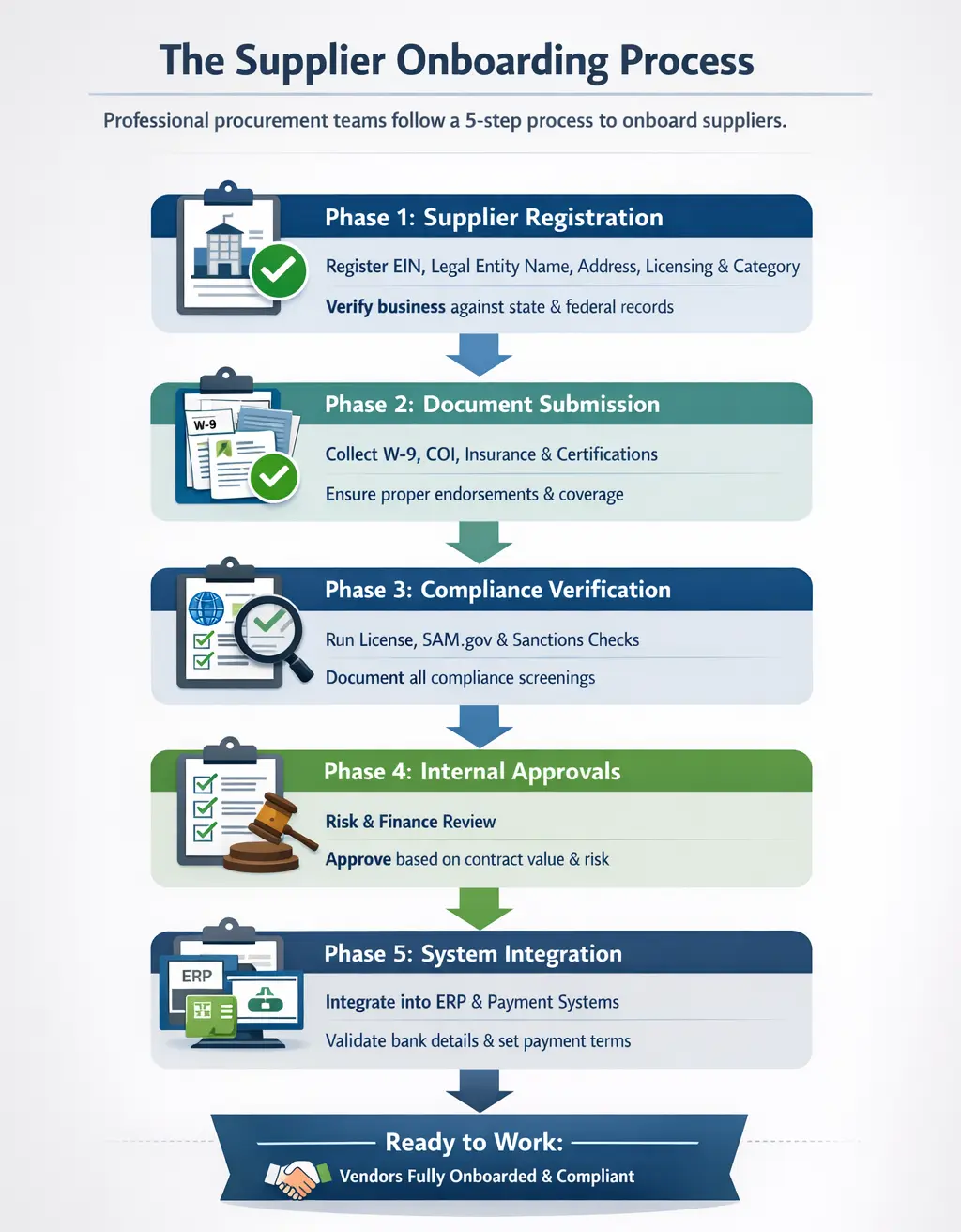 Infographic showing a 5-step supplier performance management process from registration to system integration