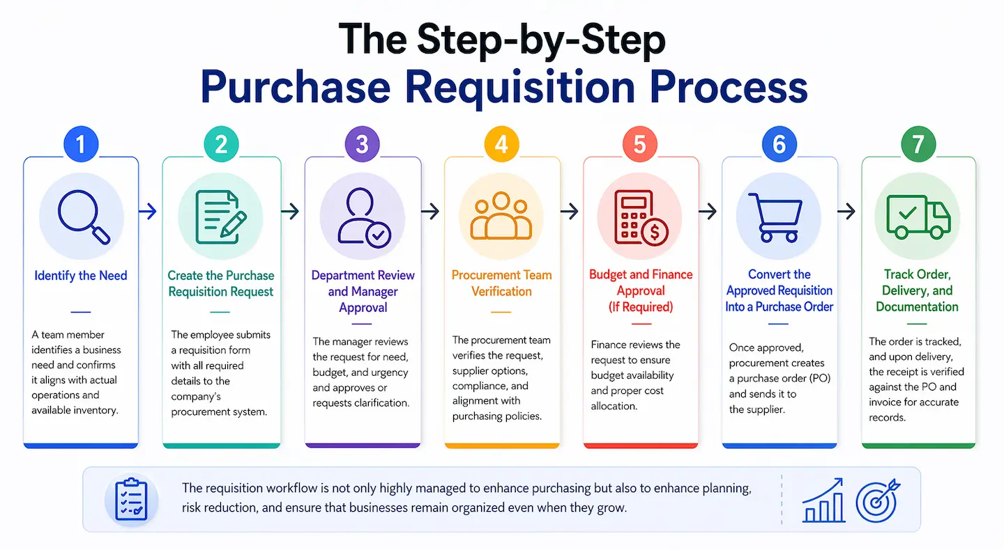 purchase requisition process